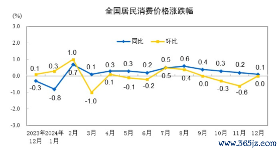 配资门户 统计局：12月CPI同比上涨0.1% PPI同比下降2.3%